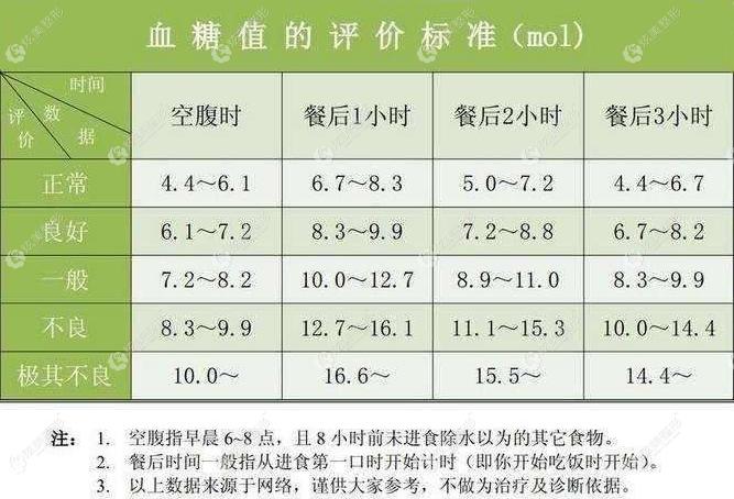 2021年血糖标准表图片